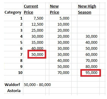 Hilton Award Chart