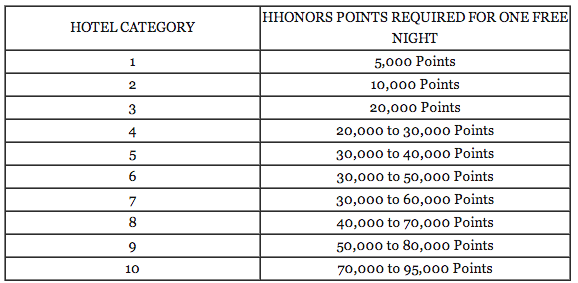 Hilton Honors Award Chart