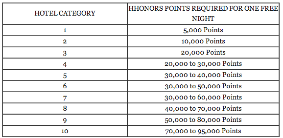 Hilton Hhonors Reward Chart