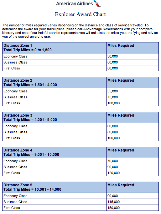 American Airlines Reward Miles Chart