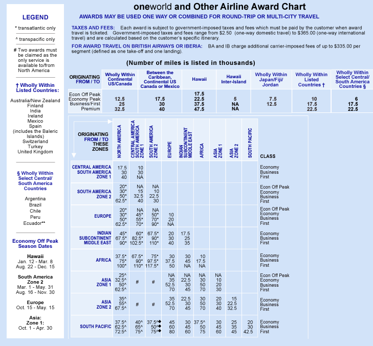 Avios American Airlines Chart