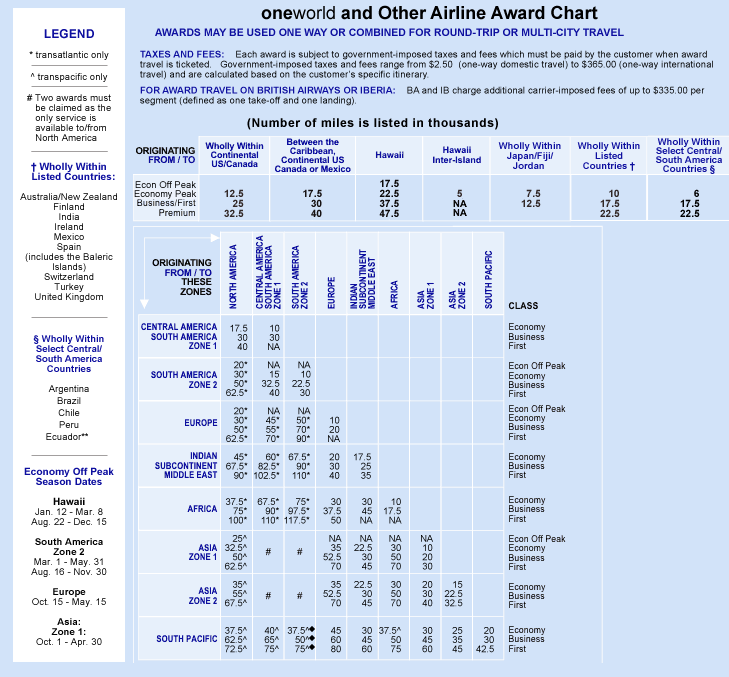 One World Alliance Miles Chart