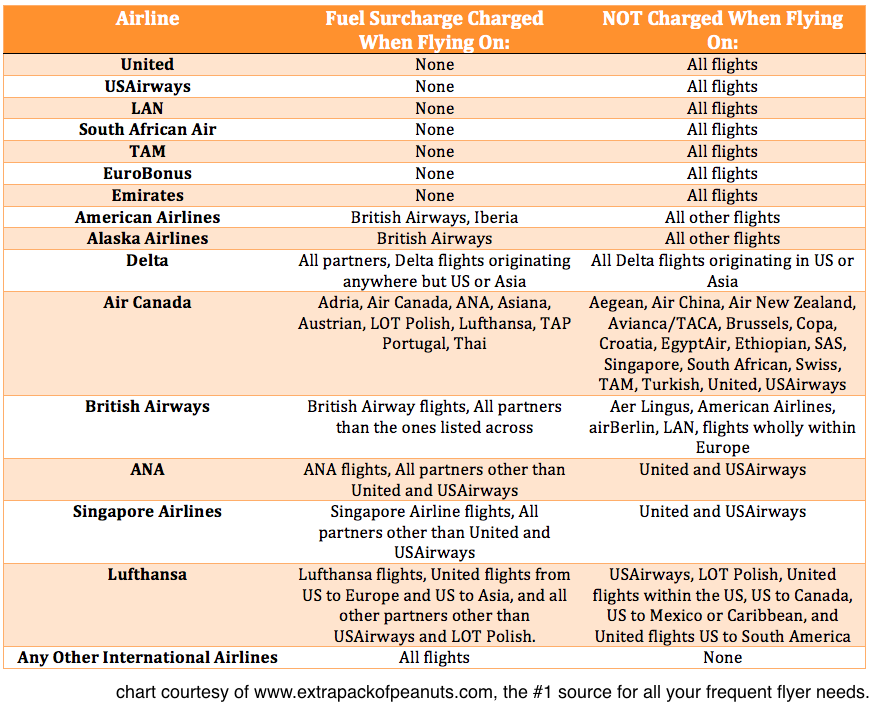 International Airline Fee Chart
