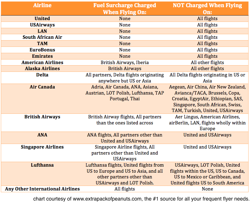 Airline Fee Chart