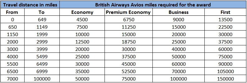Ba Avios Upgrade Chart