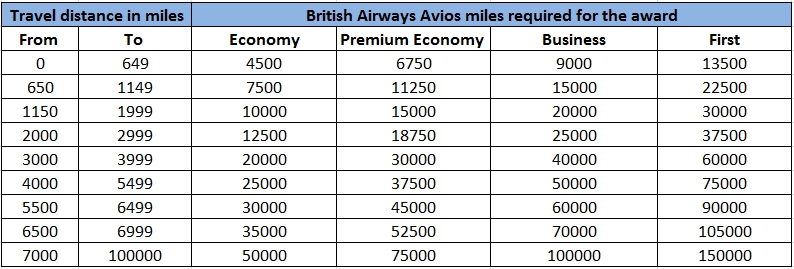 Caribbean Airlines Miles Reward Chart